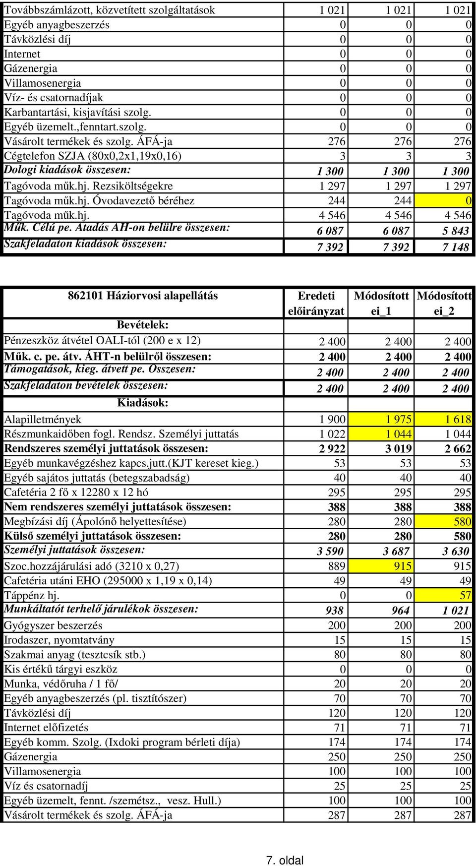 ÁFÁ-ja 276 276 276 Cégtelefon SZJA (80x0,2x1,19x0,16) 3 3 3 Dologi kiadások összesen: 1 300 1 300 1 300 Tagóvoda műk.hj. Rezsiköltségekre 1 297 1 297 1 297 Tagóvoda műk.hj. Óvodavezető béréhez 244 244 0 Tagóvoda műk.