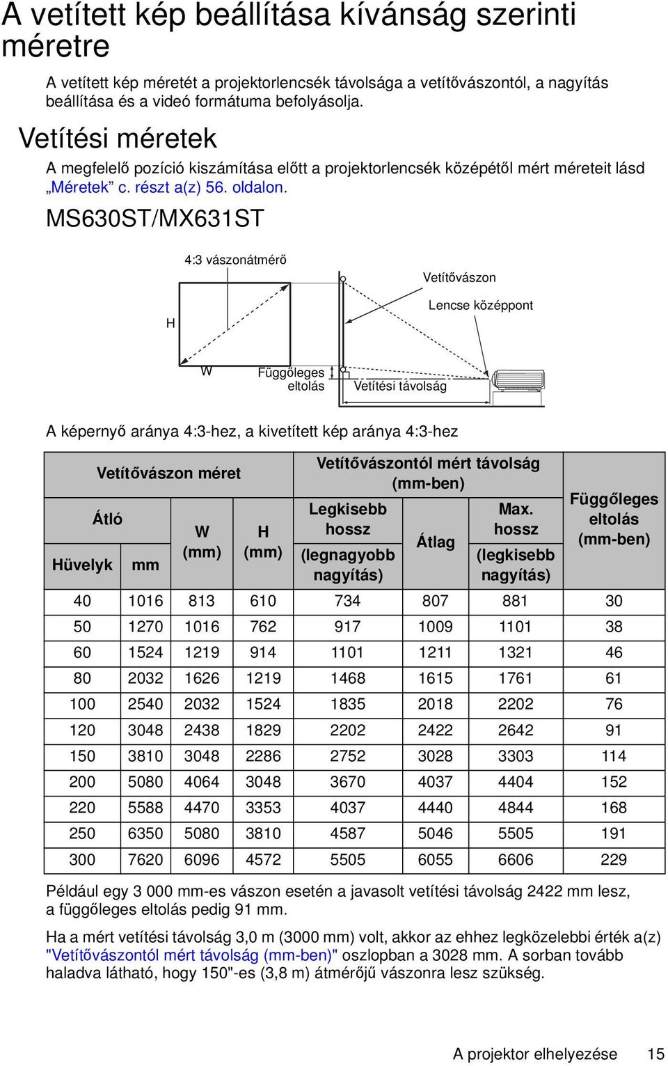 MS630ST/MX631ST 4:3 vászonátmérő Vetítővászon H Lencse középpont W Függőleges eltolás Vetítési távolság A képernyő aránya 4:3-hez, a kivetített kép aránya 4:3-hez Vetítővászon méret Átló Hüvelyk mm W