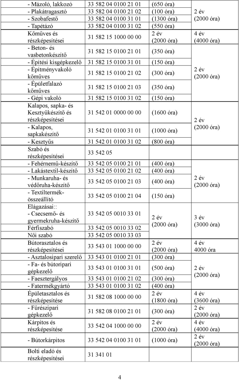 Épületfalazó kőműves 31 582 15 0100 21 03 (350 óra) - Gépi vakoló 31 582 15 0100 31 02 (150 óra) Kalapos, sapka- és Kesztyűkészítő és 31 542 01 0000 00 00 (1600 óra) - Kalapos, sapkakészítő 31 542 01