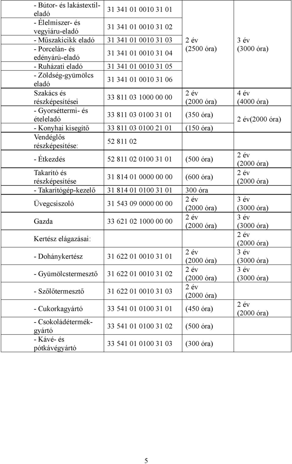 Konyhai kisegítő 33 811 03 0100 21 01 (150 óra) Vendéglős részképesítése: 52 811 02 - Étkezdés 52 811 02 0100 31 01 (500 óra) Takarító és részképesítése 31 814 01 0000 00 00 (600 óra) -