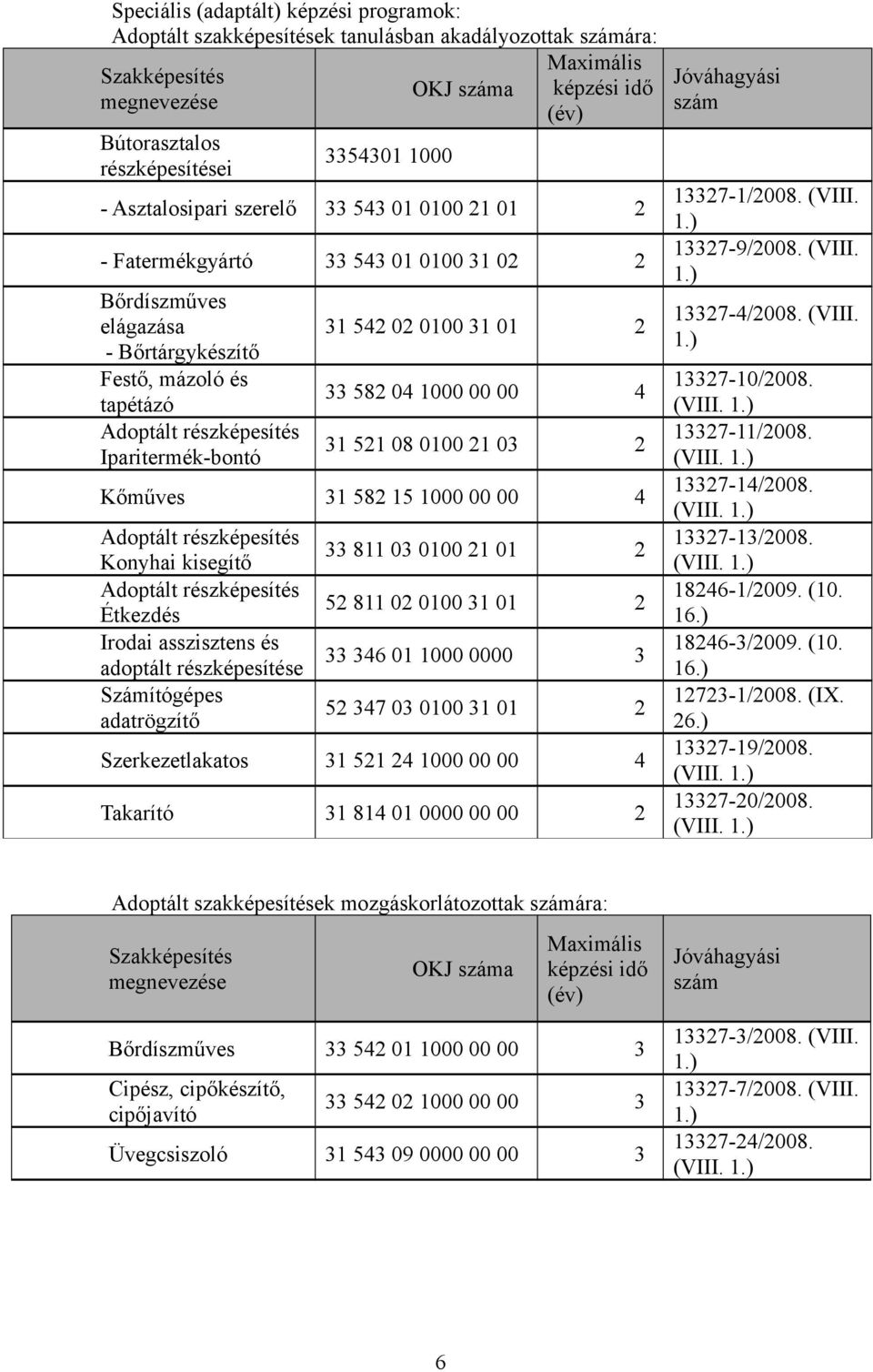 08 0100 21 03 2 Kőműves 31 582 15 1000 00 00 4 Adoptált részképesítés Konyhai kisegítő Adoptált részképesítés Étkezdés Irodai asszisztens és adoptált részképesítése Számítógépes adatrögzítő 33 811 03