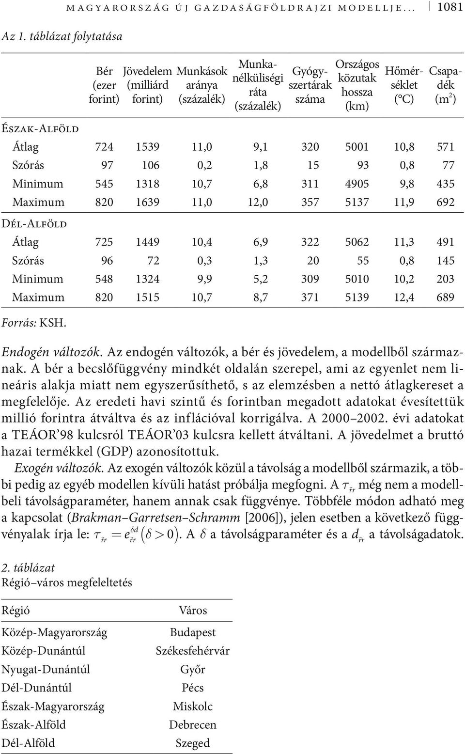 Átlag 724 539,0 9, 320 500 0,8 57 Szórás 97 06 0,2,8 5 93 0,8 77 Minimum 545 38 0,7 6,8 3 4905 9,8 435 Maximum 820 639,0 2,0 357 537,9 692 Dél-Alföld Átlag 725 449 0,4 6,9 322 5062,3 49 Szórás 96 72