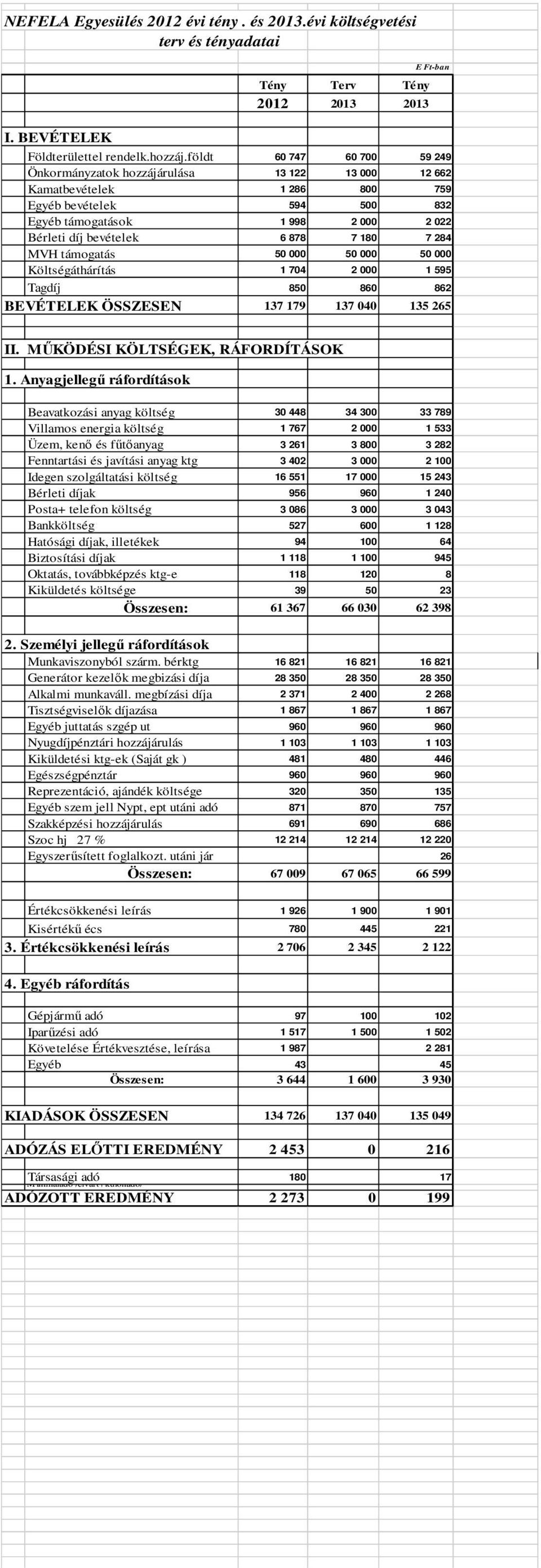 támogatás 5 5 5 Költségáthárítás 1 74 2 1 595 Tagdíj 85 86 862 BEVÉTELEK ÖSSZESEN 137 179 137 4 135 265 II. MŰKÖDÉSI KÖLTSÉGEK, RÁFORDÍTÁSOK 1.