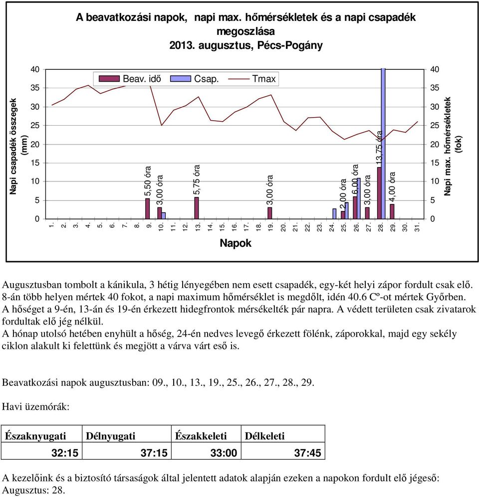 15. 16. 17. 18. 19.. 21. 22. 23. 24. 25. 26. 27. 28. 29. 3. 31. Napok Augusztusban tombolt a kánikula, 3 hétig lényegében nem esett csapadék, egy-két helyi zápor fordult csak elő.