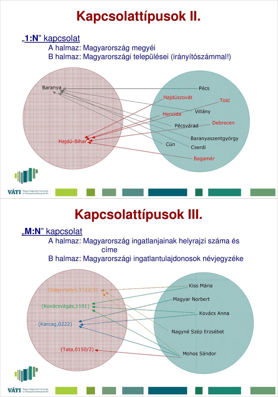 települései (irányítószámmal!) Kapcsolattípusok III.