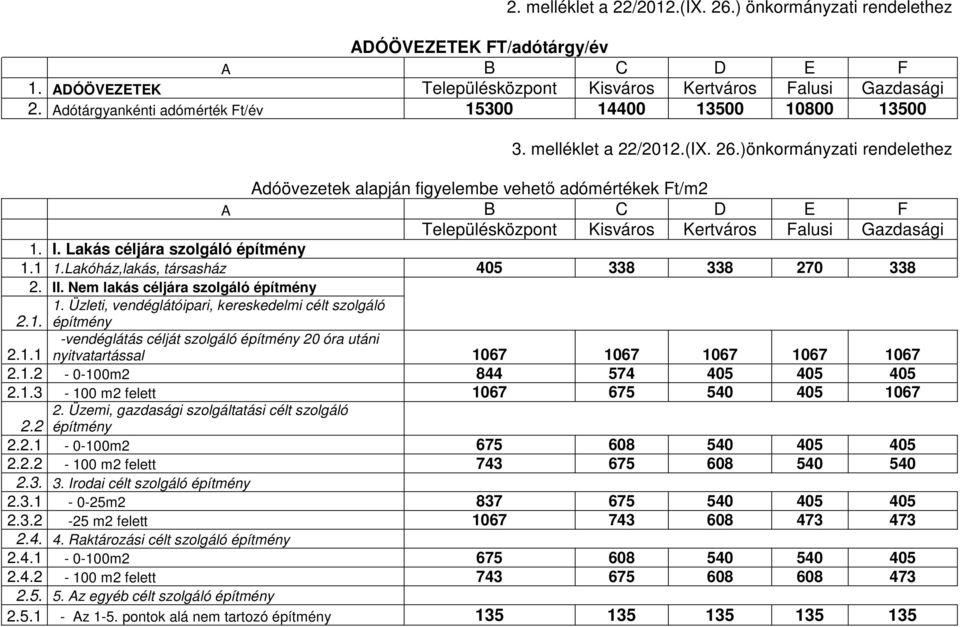 )önkormányzati rendelethez Adóövezetek alapján figyelembe vehető adómértékek Ft/m2 A B C D E F Településközpont Kisváros Kertváros Falusi Gazdasági 1. I. Lakás céljára szolgáló építmény 1.1 1.