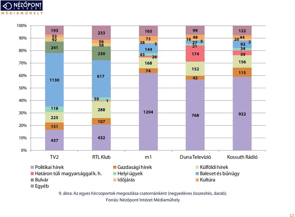 Kossuth Rádió Politikai hírek Gazdasági hírek Külföldi hírek Határon túli magyarsággal k. h. Helyi ügyek Baleset és bűnügy Bulvár Időjárás Kultúra Egyéb 9.