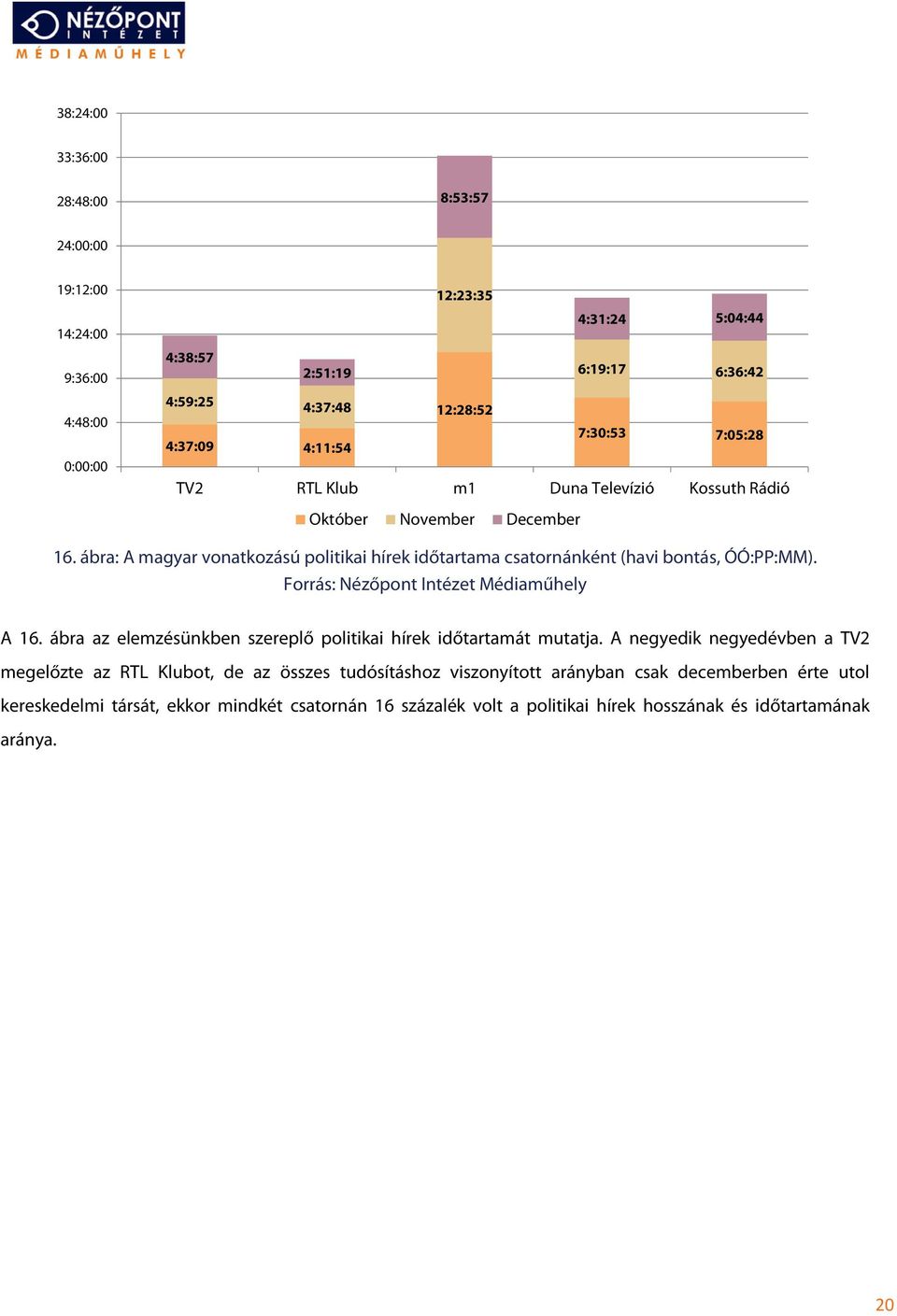 ábra: A magyar vonatkozású politikai hírek időtartama csatornánként (havi bontás, ÓÓ:PP:MM). A 16. ábra az elemzésünkben szereplő politikai hírek időtartamát mutatja.