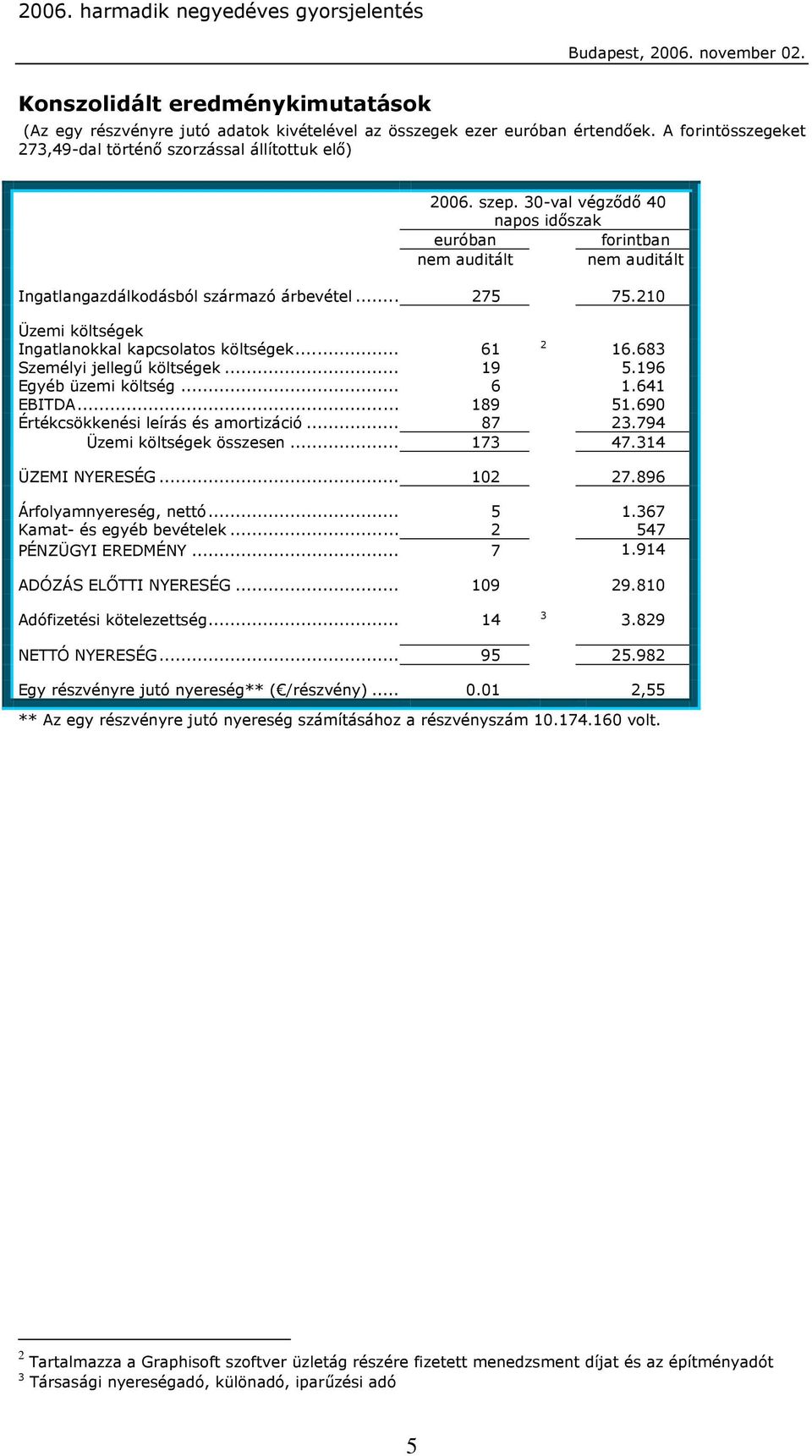 683 Személyi jellegű költségek... 19 5.196 Egyéb üzemi költség... 6 1.641 EBITDA... 189 51.690 Értékcsökkenési leírás és amortizáció... 87 23.794 Üzemi költségek összesen... 173 47.314 ÜZEMI NYERESÉG.