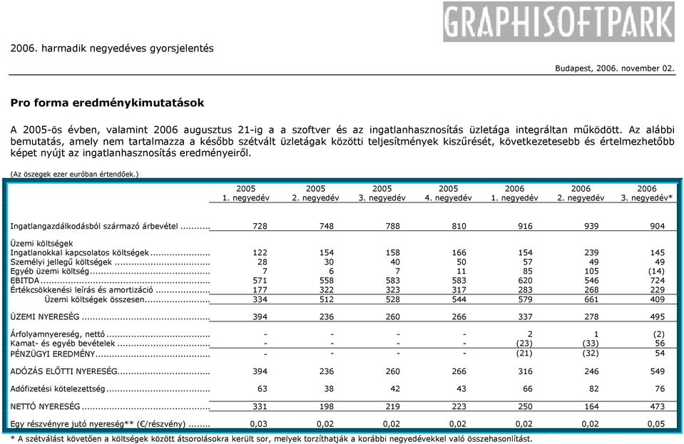 (Az öszegek ezer euróban értendőek.) 2005 2005 2005 2005 2006 2006 2006 1. negyedév 2. negyedév 3. negyedév 4. negyedév 1. negyedév 2. negyedév 3. negyedév* Ingatlangazdálkodásból származó árbevétel.