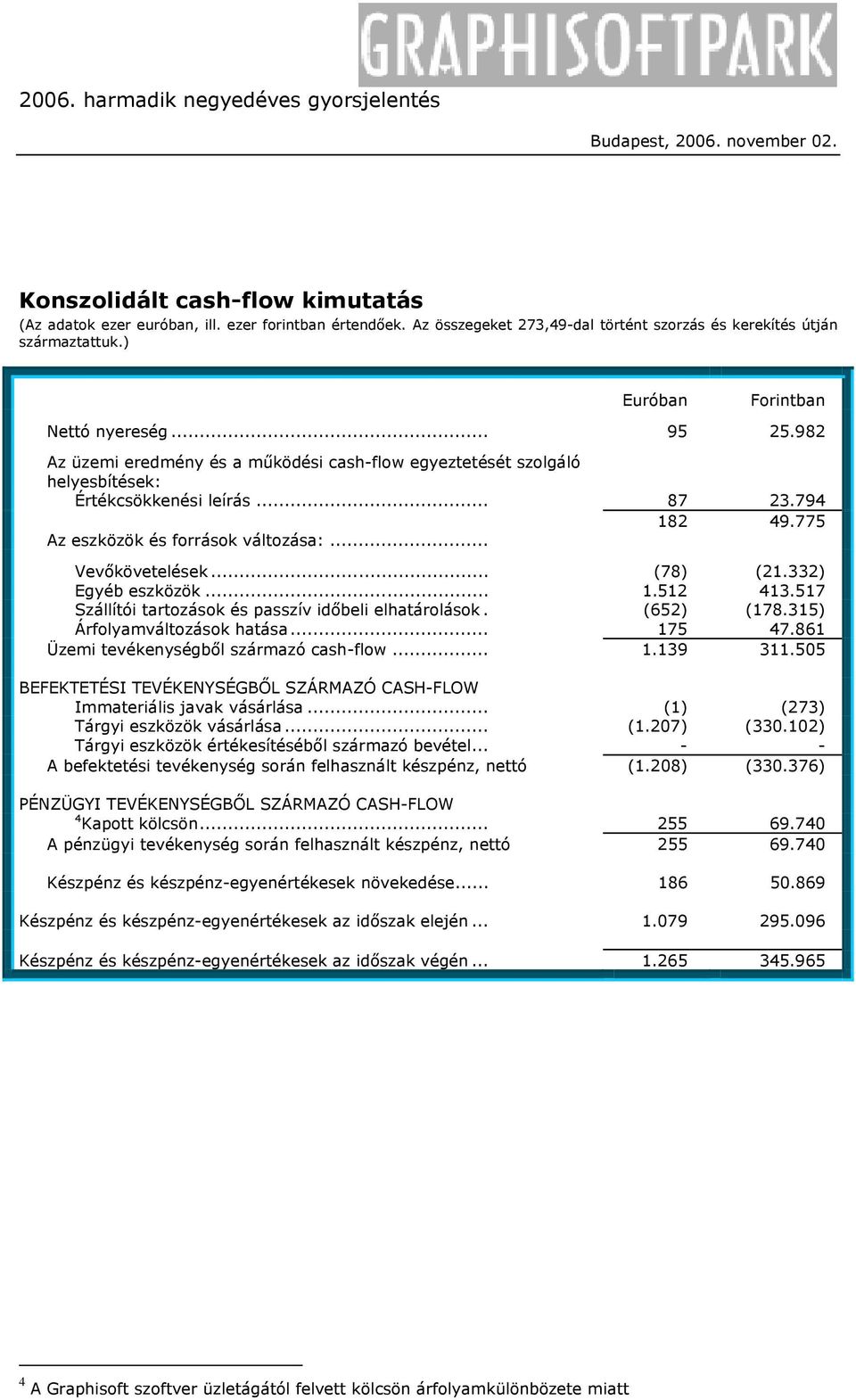 .. (78) (21.332) Egyéb eszközök... 1.512 413.517 Szállítói tartozások és passzív időbeli elhatárolások. (652) (178.315) Árfolyamváltozások hatása... 175 47.861 Üzemi tevékenységből származó cash-flow.