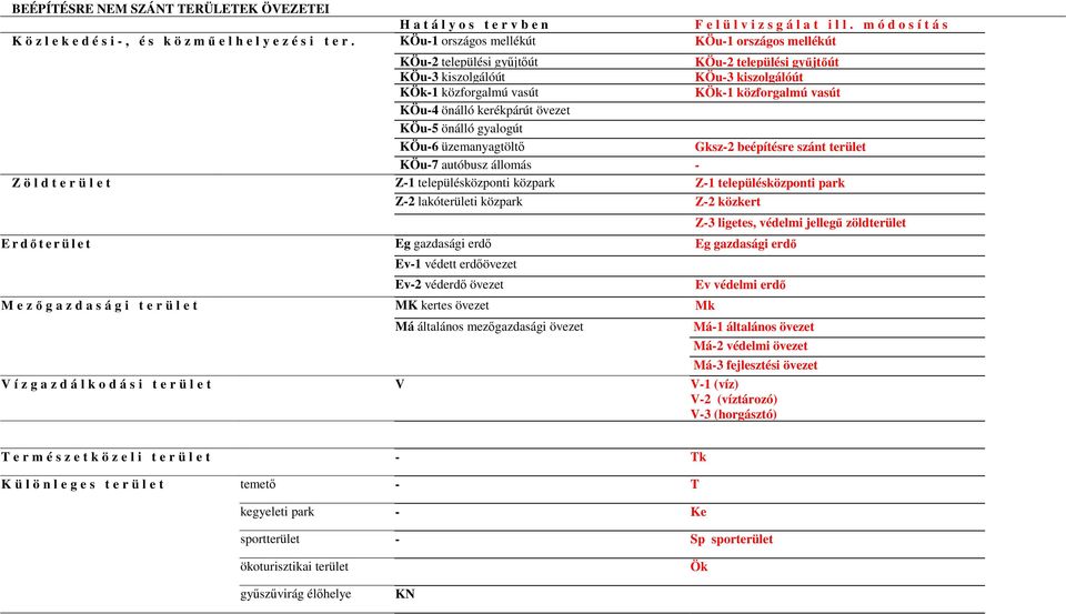 kerékpárút övezet KÖu-5 önálló gyalogút KÖu-6 üzemanyagtöltő Gksz-2 beépítésre szánt terület KÖu-7 autóbusz állomás - Z ö l d t e r ü l e t Z-1 településközponti közpark Z-1 településközponti park