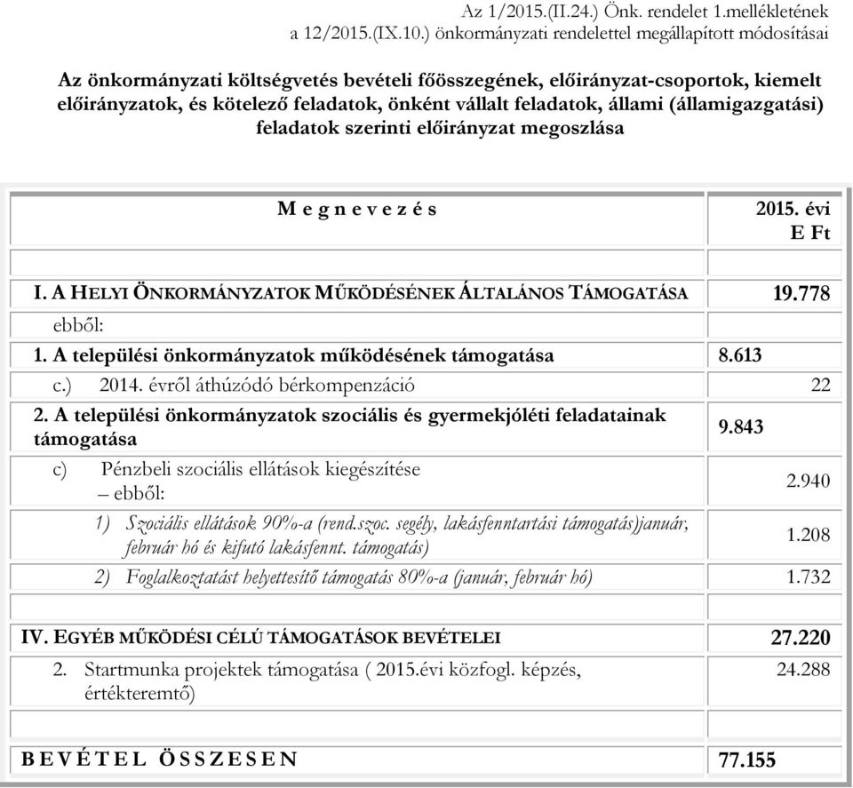 szerinti előirányzat megoszlása M e g n e v e z é s 2015. évi E Ft I. A HELYI ÖNKORMÁNYZATOK MŰKÖDÉSÉNEK ÁLTALÁNOS TÁMOGATÁSA 19.778 ebből: 1. A települési önkormányzatok működésének támogatása 8.