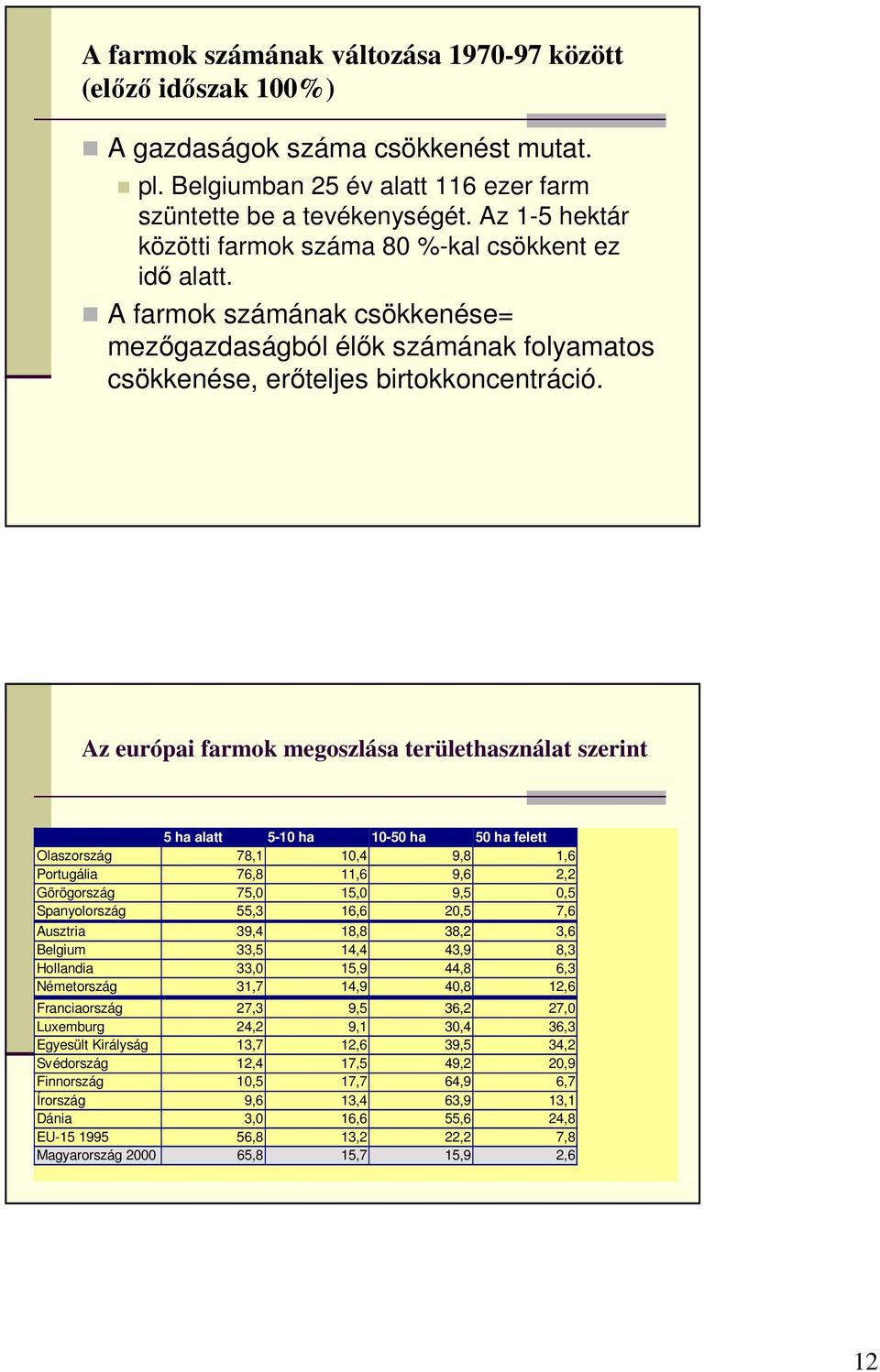 Az európai farmok megoszlása területhasználat szerint 5 ha alatt 5-10 ha 10-50 ha 50 ha felett Olaszország 78,1 10,4 9,8 1,6 Portugália 76,8 11,6 9,6 2,2 Görögország 75,0 15,0 9,5 0,5 Spanyolország