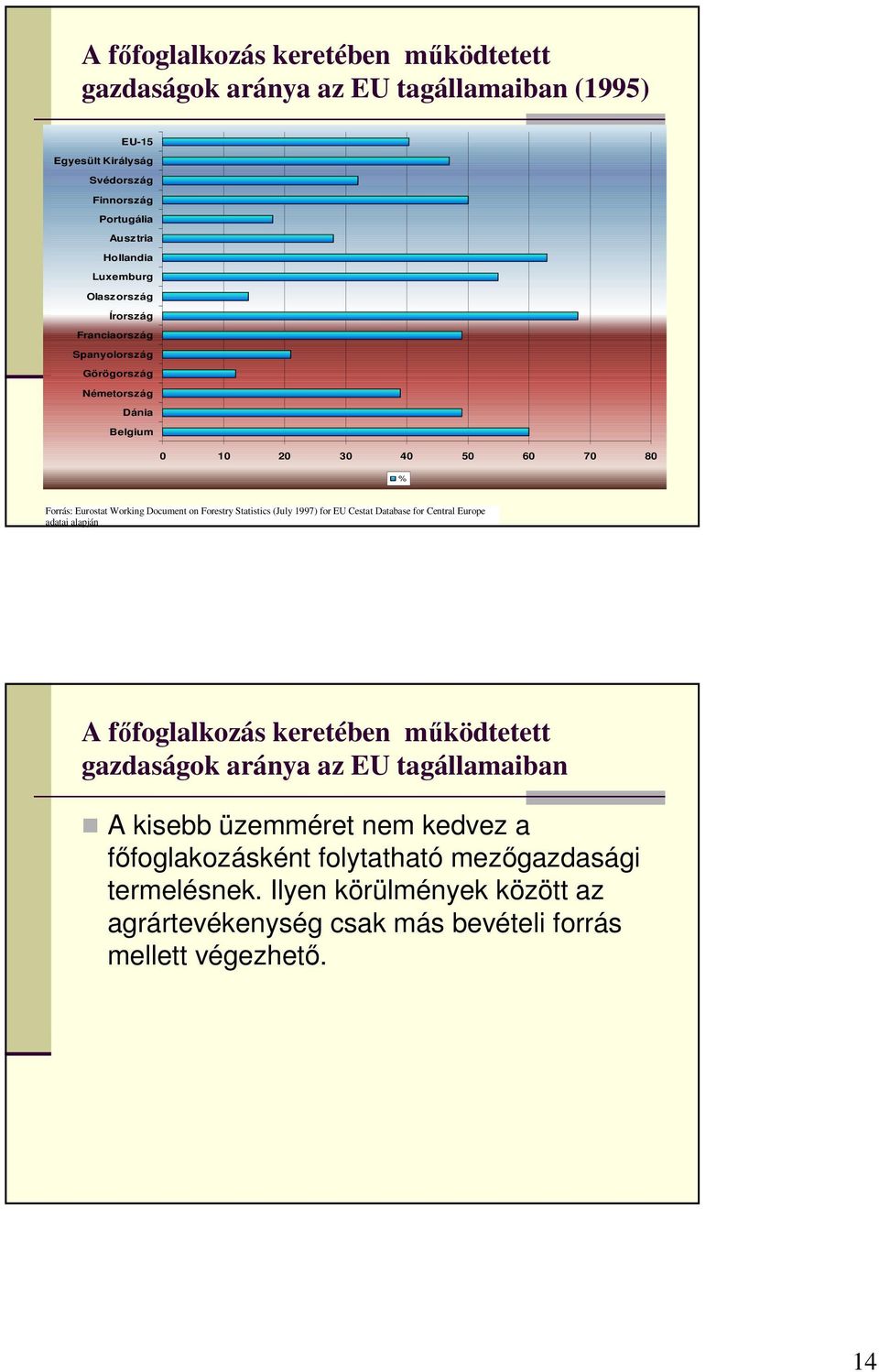 Forestry Statistics (July 1997) for EU Cestat Database for Central Europe adatai alapján A fıfoglalkozás keretében mőködtetett gazdaságok aránya az EU tagállamaiban A