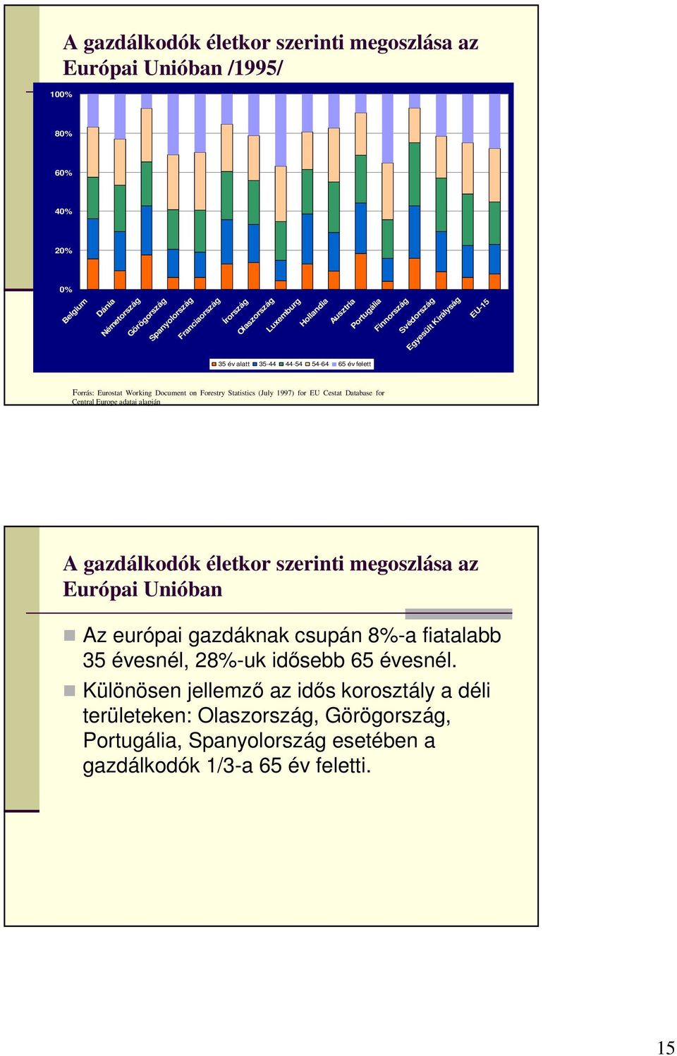 Statistics (July 1997) for EU Cestat Database for Central Europe adatai alapján A gazdálkodók életkor szerinti megoszlása az Európai Unióban Az európai gazdáknak csupán 8%-a fiatalabb