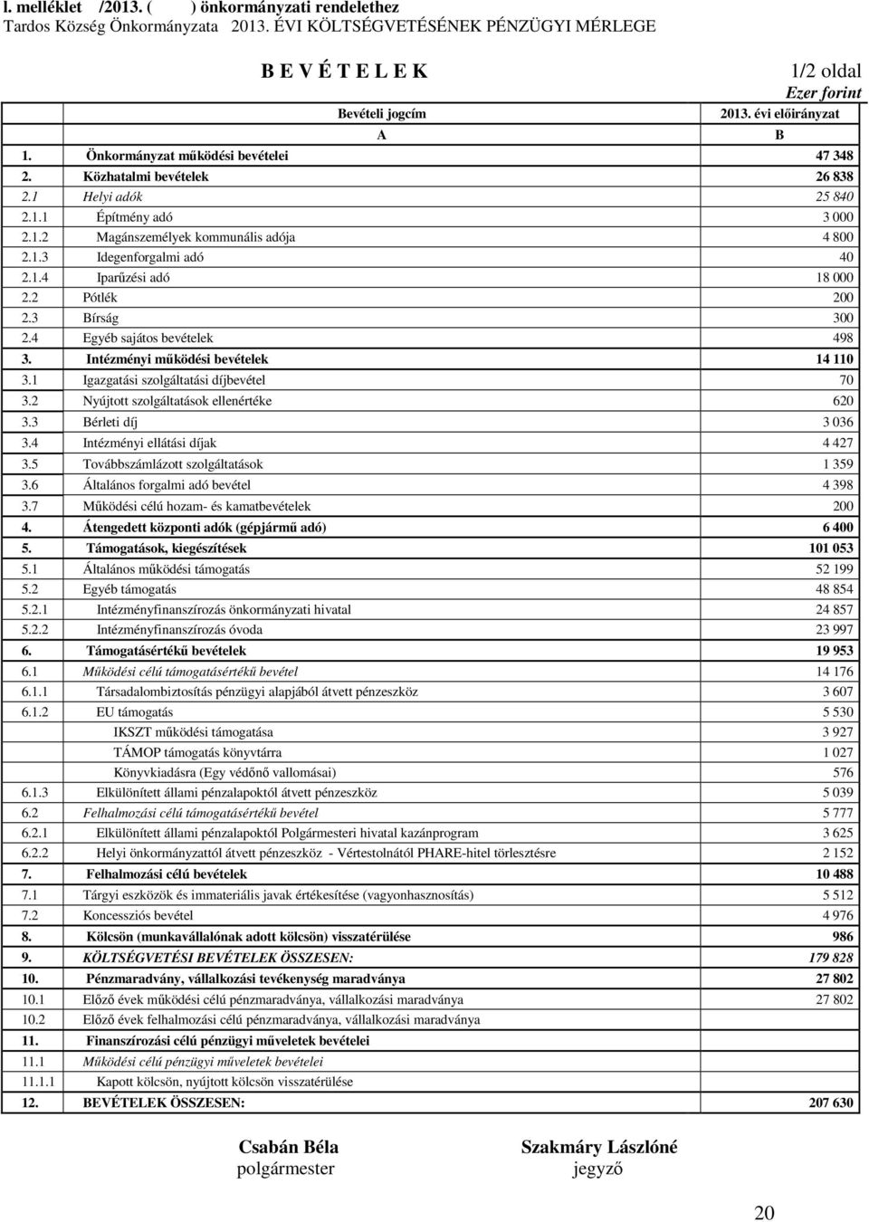 1.4 Iparűzési adó 18 000 2.2 Pótlék 200 2.3 Bírság 300 2.4 Egyéb sajátos bevételek 498 3. Intézményi működési bevételek 14 110 3.1 Igazgatási szolgáltatási díjbevétel 70 3.