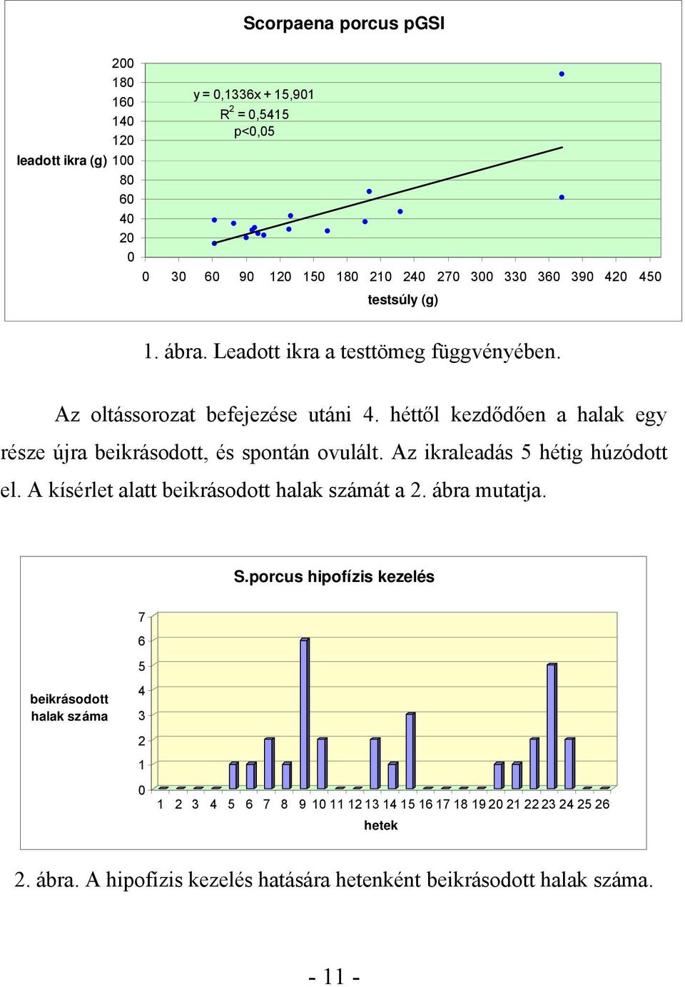 héttől kezdődően a halak egy része újra beikrásodott, és spontán ovulált. Az ikraleadás 5 hétig húzódott el. A kísérlet alatt beikrásodott halak számát a 2.