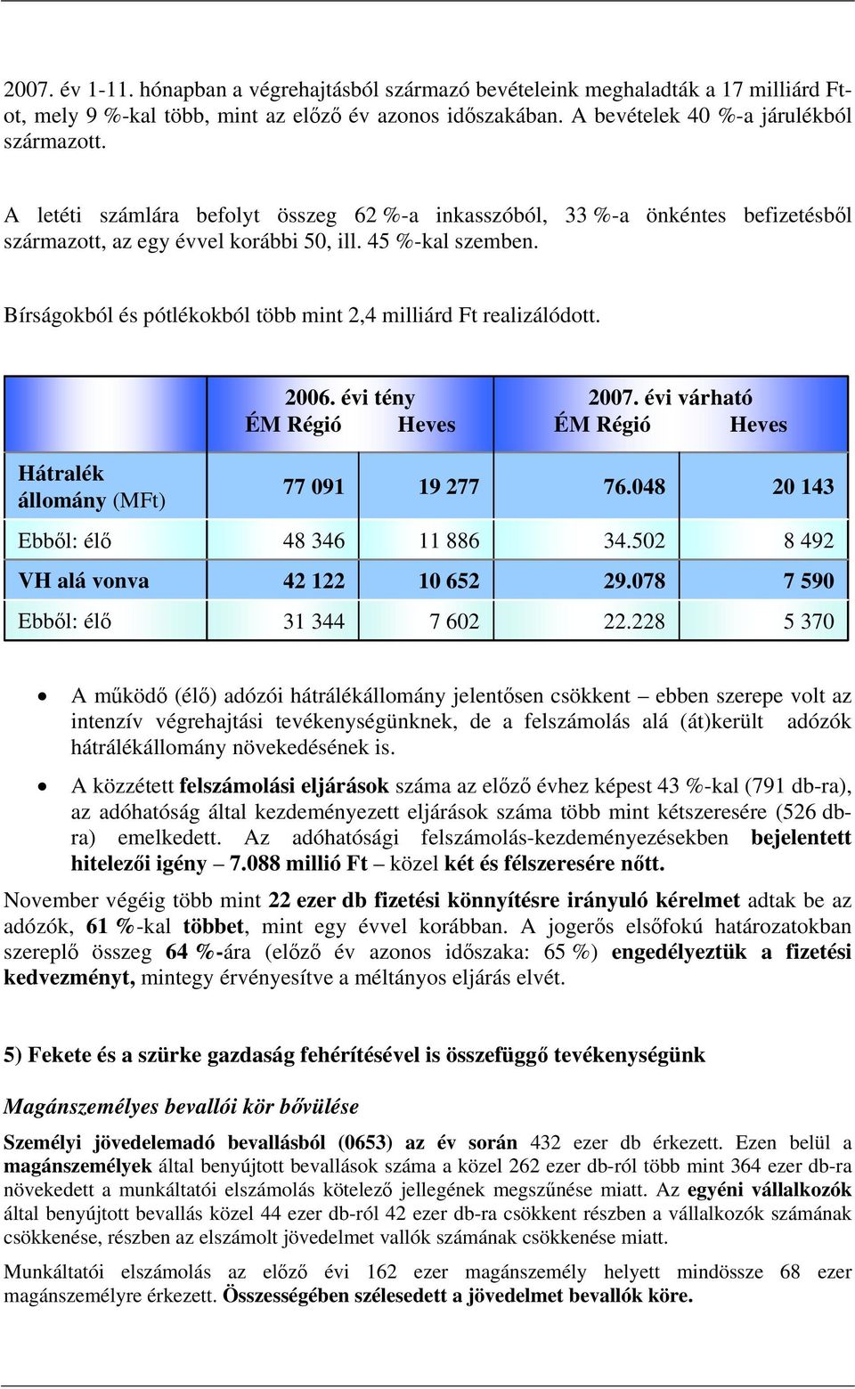 Bírságokból és pótlékokból több mint 2,4 milliárd Ft realizálódott. 2006. évi tény 2007. évi várható Hátralék állomány (MFt) 77 091 19 277 76.048 20 143 Ebből: élő 48 346 11 886 34.