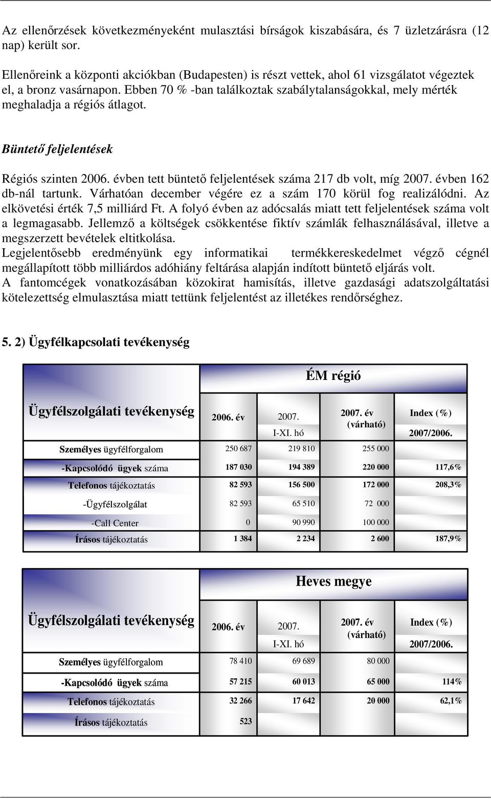 Ebben 70 % -ban találkoztak szabálytalanságokkal, mely mérték meghaladja a régiós átlagot. Büntető feljelentések Régiós szinten 2006. évben tett büntető feljelentések száma 217 db volt, míg 2007.