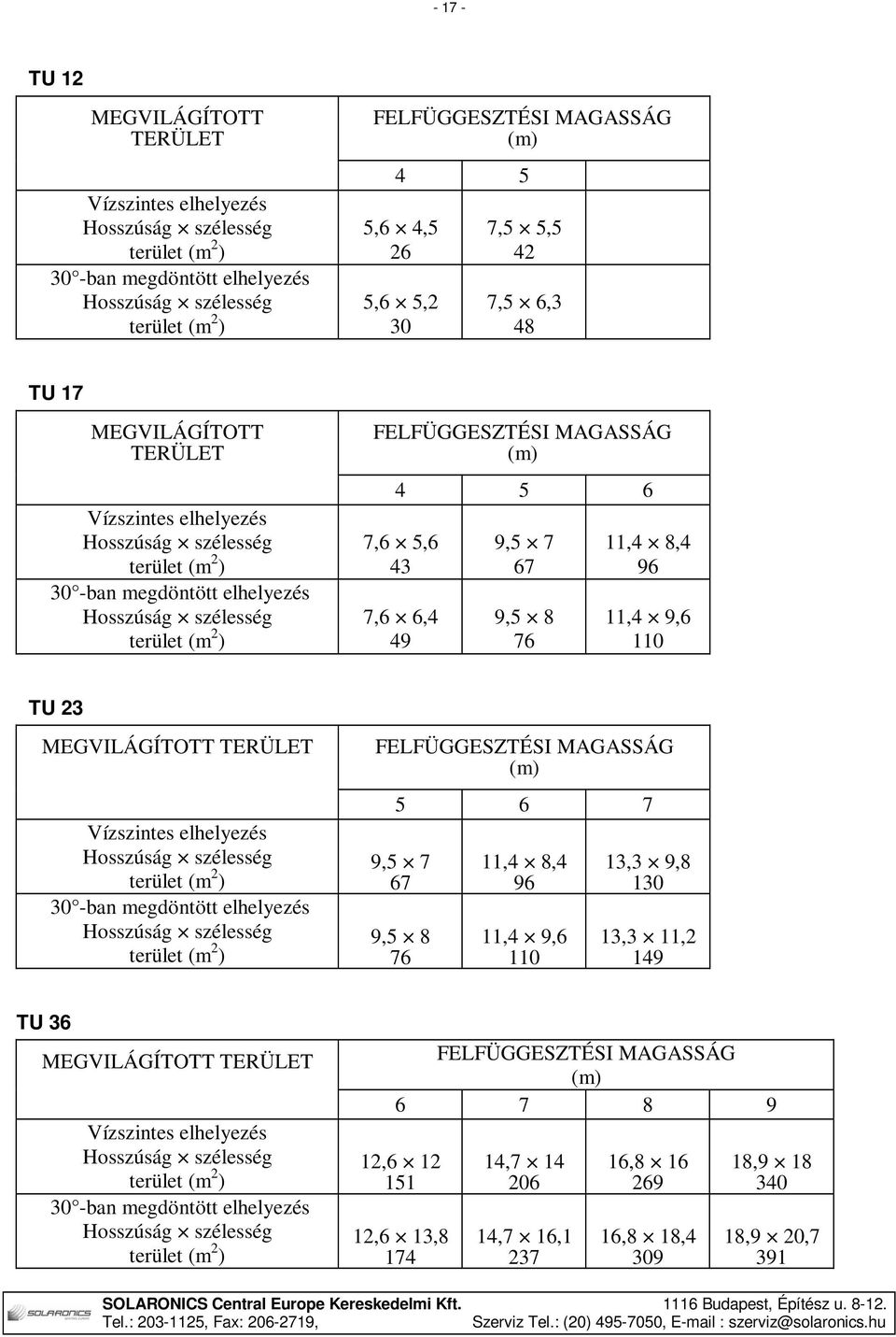 MAGASSÁG (m) 4 5 6 7,6 5,6 43 7,6 6,4 49 9,5 7 67 9,5 8 76 11,4 8,4 96 11,4 9,6 110 TU 23 MEGVILÁGÍTOTT TERÜLET Vízszintes elhelyezés Hosszúság szélesség terület (m 2 ) 30 -ban megdöntött elhelyezés