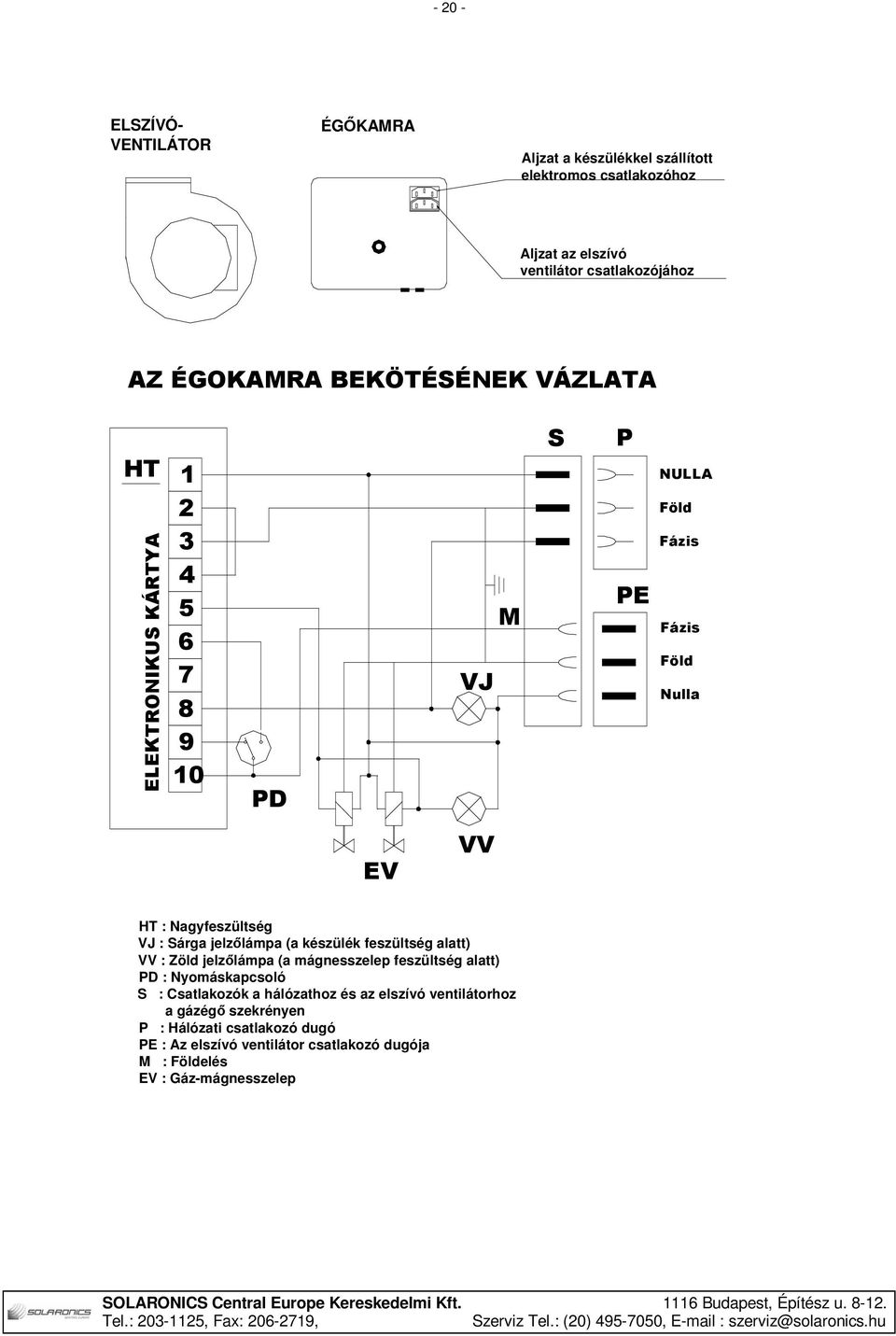 jelzőlámpa (a készülék feszültség alatt) VV : Zöld jelzőlámpa (a mágnesszelep feszültség alatt) PD : Nyomáskapcsoló S : Csatlakozók a hálózathoz és az