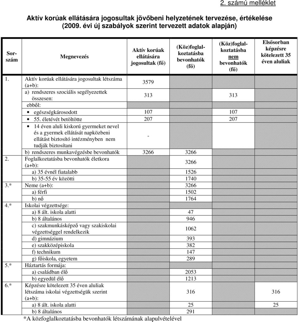 korúak ellátására jogosultak létszáma (a+b): 3579 a) rendszeres szociális segélyezettek összesen: 313 313 ebből: egészségkárosodott 107 107 55.