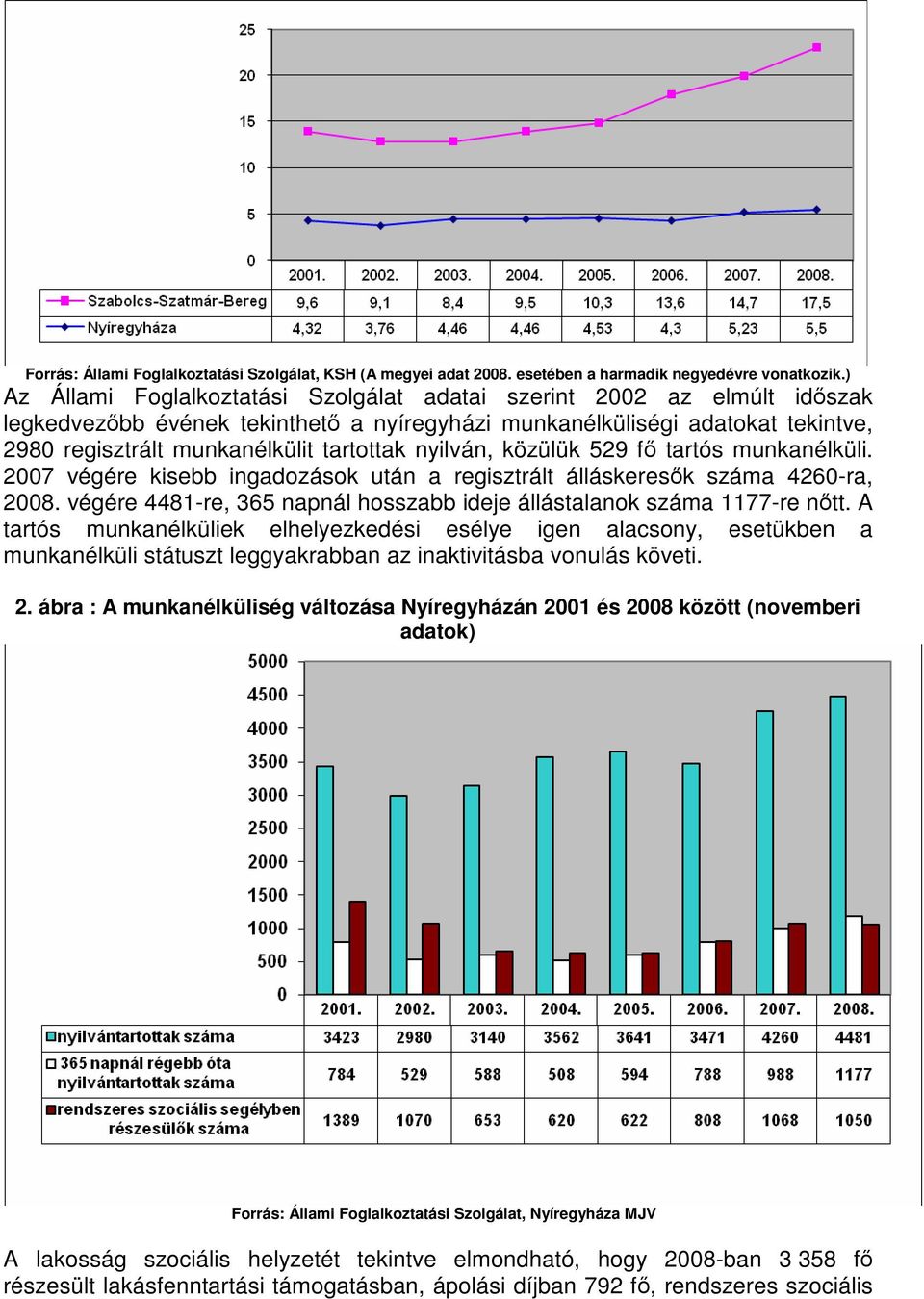 nyilván, közülük 529 fő tartós munkanélküli. 2007 végére kisebb ingadozások után a regisztrált álláskeresők száma 4260-ra, 2008.