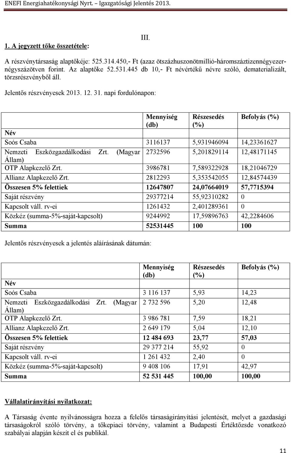 napi fordulónapon: Mennyiség (db) Részesedés (%) Befolyás (%) Név Soós Csaba 3116137 5,931946094 14,23361627 Nemzeti Eszközgazdálkodási Zrt.