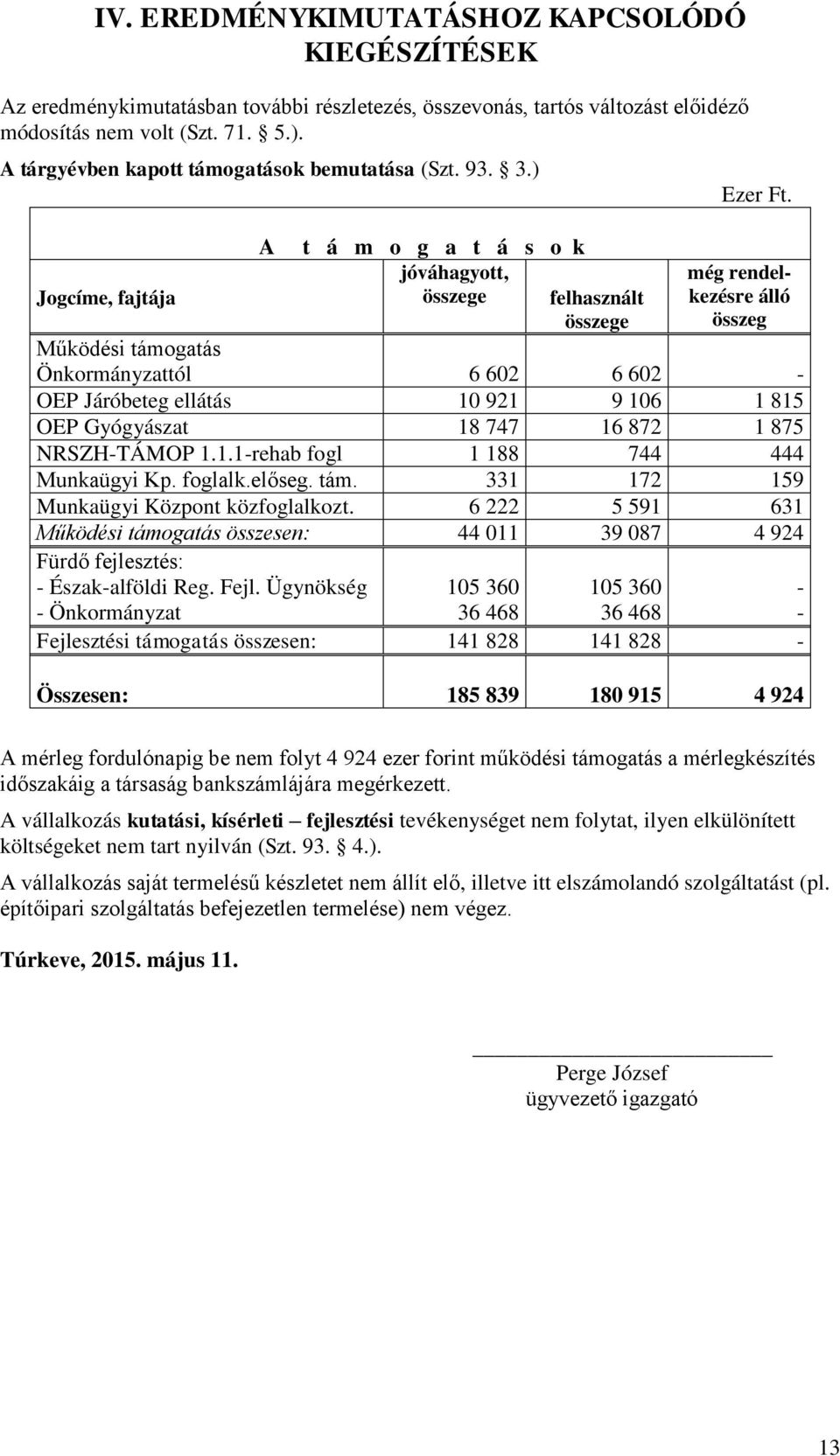 ) Jogcíme, fajtája A t á m o g a t á s o k jóváhagyott, összege felhasznált összege még rendelkezésre álló összeg Működési támogatás Önkormányzattól 6 602 6 602 - OEP Járóbeteg ellátás 10 921 9 106 1