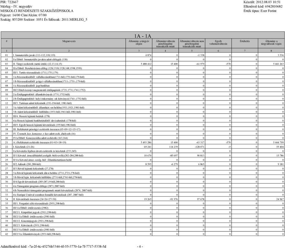 Tárgyi eszközök (nettó érték) (12,13,14,15) 5 488 412 15 400-61 979-570 0 5 441 263 04 II/a Ebböl: Beruházázásra előleg (128,1318,1328,148,1598,1599) 0 0 0 0 0 0 05 III/1.