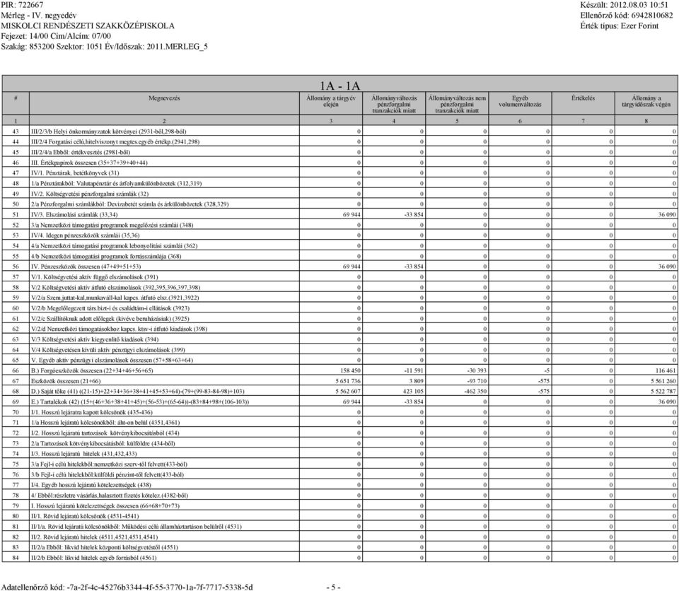 (2941,298) 0 0 0 0 0 0 45 III/2/4/a Ebből: értékvesztés (2981-ből) 0 0 0 0 0 0 46 III. Értékpapírok összesen (35+37+39+40+44) 0 0 0 0 0 0 47 IV/1.