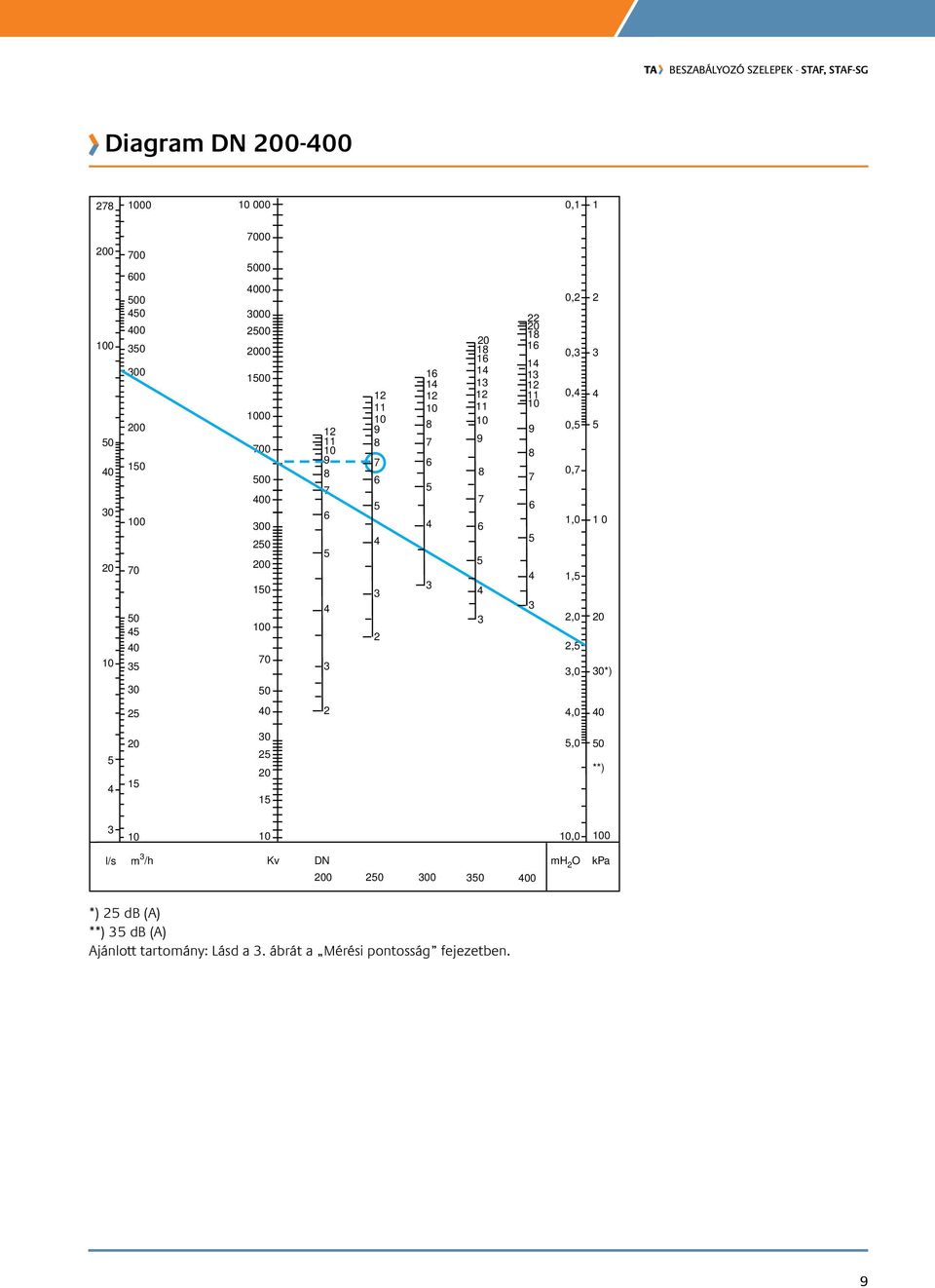 0 0*) 0 0 0,0 0 0 0 0,0 0 **),0 0 l/s m /h Kv DN mh O kpa 00 0 00 0 00 *) db