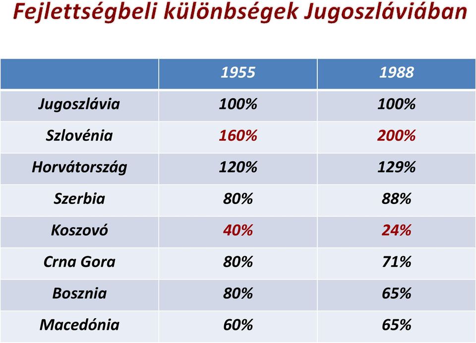 129% Szerbia 80% 88% Koszovó 40% 24%