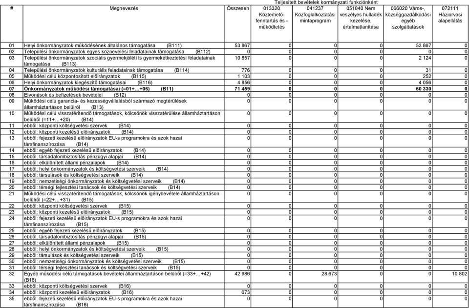 Települési önkormányzatok egyes köznevelési feladatainak támogatása (B112) 0 0 03 Települési önkormányzatok szociális gyermekjóléti ls gyermekétkeztetési feladatainak 10 857 0 0 0 2 124 0 támogatása