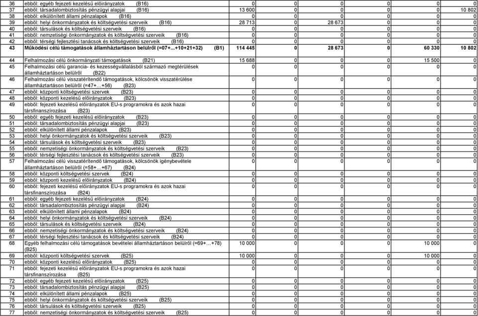 42 ebből: térségi fejlesztési tanácsok és költségvetési szerveik (B16) 0 0 43 Működési célú támogatások államháztartáson belülről (=07+.