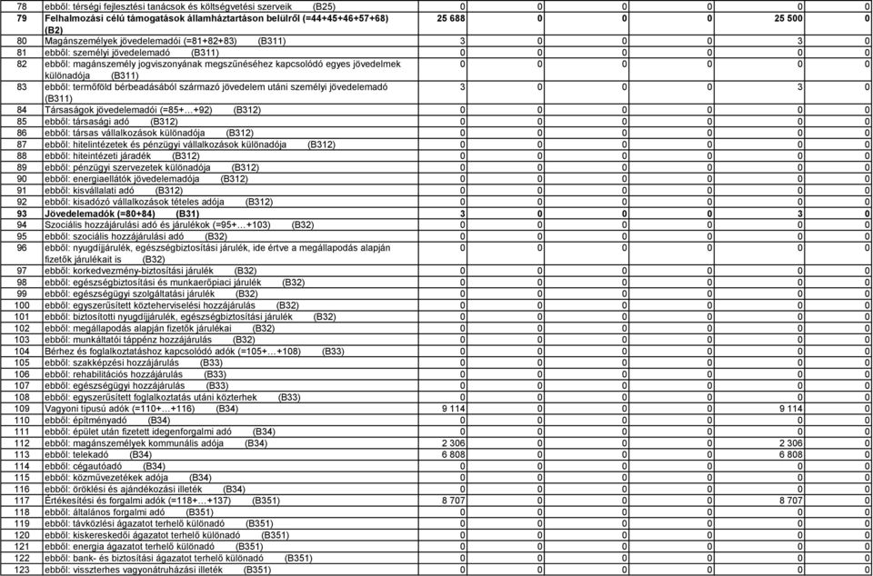 termőföld bérbeadásából származó jövedelem utáni személyi jövedelemadó 3 0 0 0 3 0 (B311) 84 Társaságok jövedelemadói (=85+ +92) (B312) 0 0 85 ebből: társasági adó (B312) 0 0 86 ebből: társas