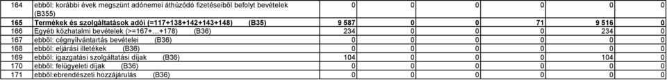 234 0 0 0 234 0 167 ebből: cégnyílvántartás bevételei (B36) 0 0 168 ebből: eljárási illetékek (B36) 0 0 169 ebből:
