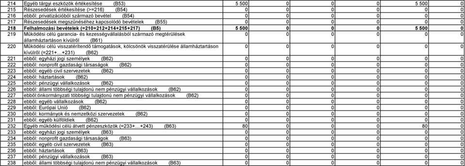 kívülről (B61) 220 Működési célú visszatérítendő támogatások, kölcsönök visszatérülése államháztartáson 0 0 kívülről (=221+ +231) (B62) 221 ebből: egyházi jogi személyek (B62) 0 0 222 ebből: