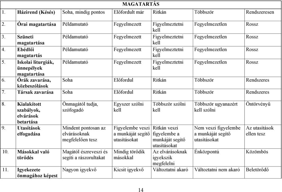 Iskolai liturgiák, Példamutató Fegyelmezett Figyelmeztetni Fegyelmezetlen Rossz ünnepélyek magatartása kell 6. Órák zavarása, Soha Előfordul Ritkán Többször Rendszeres közbeszólások 7.