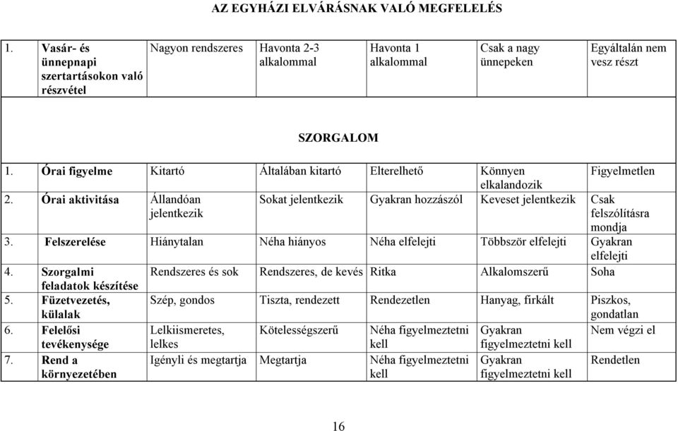 Órai figyelme Kitartó Általában kitartó Elterelhető Könnyen Figyelmetlen elkalandozik 2.