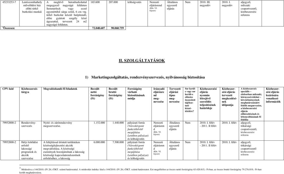 SZOLGÁLTATÁSOK 1) Marketingszolgáltatás, renezvényszervezés, nyilvánosság biztosítása CPV-kó Közbeszerzés tárgya 79952000-2 Renezvényszervezés 79952000-2 Helyi kötőést erősítő lakossági programok és