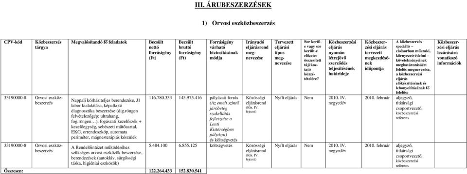 röngen ), fogászati kezelőszék + kezelőegység, sebészeti műtőasztal, EKG, orrenoszkóp, automata periméter, mágnesterápiás készülék A Renelőintézet műköéséhez szükséges orvosi eszközök beszerzése,