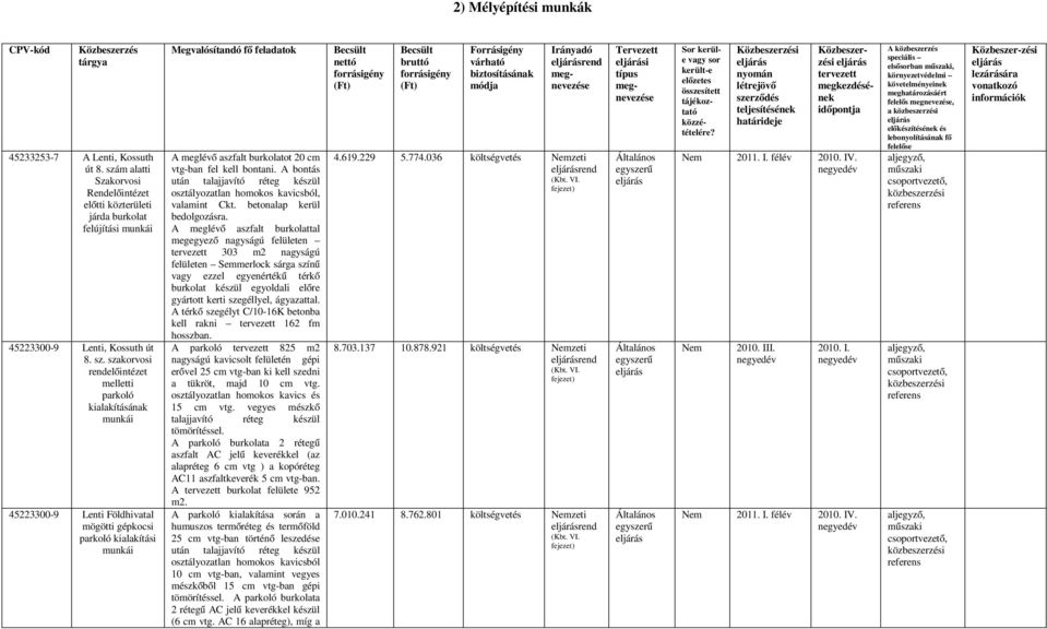 szakorvosi renelőintézet melletti parkoló kialakításának 45223300-9 Lenti Fölhivatal mögötti gépkocsi parkoló kialakítási Megvalósítanó fő felaatok A meglévő aszfalt burkolatot 20 cm vtg-ban fel kell