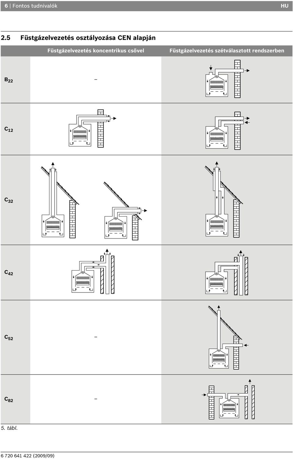 Füstgázelvezetés koncentrikus csővel