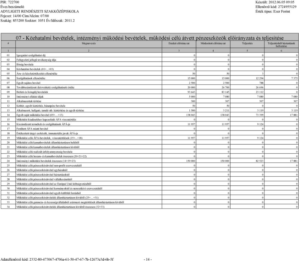 ..+03) 0 0 0 0 05 Áru- és készletértékesítés ellenértéke 50 50 3 0 06 Szolgáltatások ellenértéke 15 000 15 000 12 294 7 375 07 Egyéb sajátos bevétel 2 500 2 500 788 0 08 Továbbszámlázott