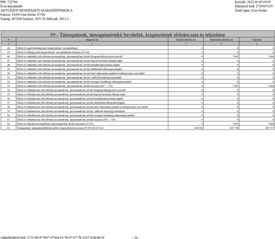 költségvetési szervtől 0 7 069 7 068 47 Előző évi működési célú előirányzat-maradvány, pénzmaradvány átvétel fejezeti kezelésű előirányzattól 0 0 0 48 Előző évi működési célú előirányzat-maradvány,
