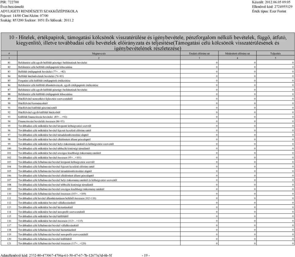 belföldi pénzügyi befektetések bevételei 0 0 0 82 Befektetési célú belföldi értékpapírok kibocsátása 0 0 0 83 Belföldi értékpapírok bevételei (77+ +82) 0 0 0 84 Belföldi hitelműveletek bevételei