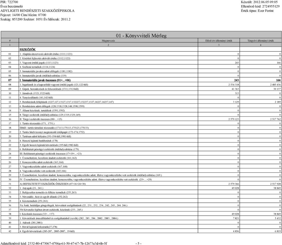 Immateriális javakra adott előlegek (1181,1182) 0 0 06 6. Immateriális javak értékhelyesbítése (119) 0 0 07 I. Immateriális javak összesen (01+...+06) 243 166 08 1.
