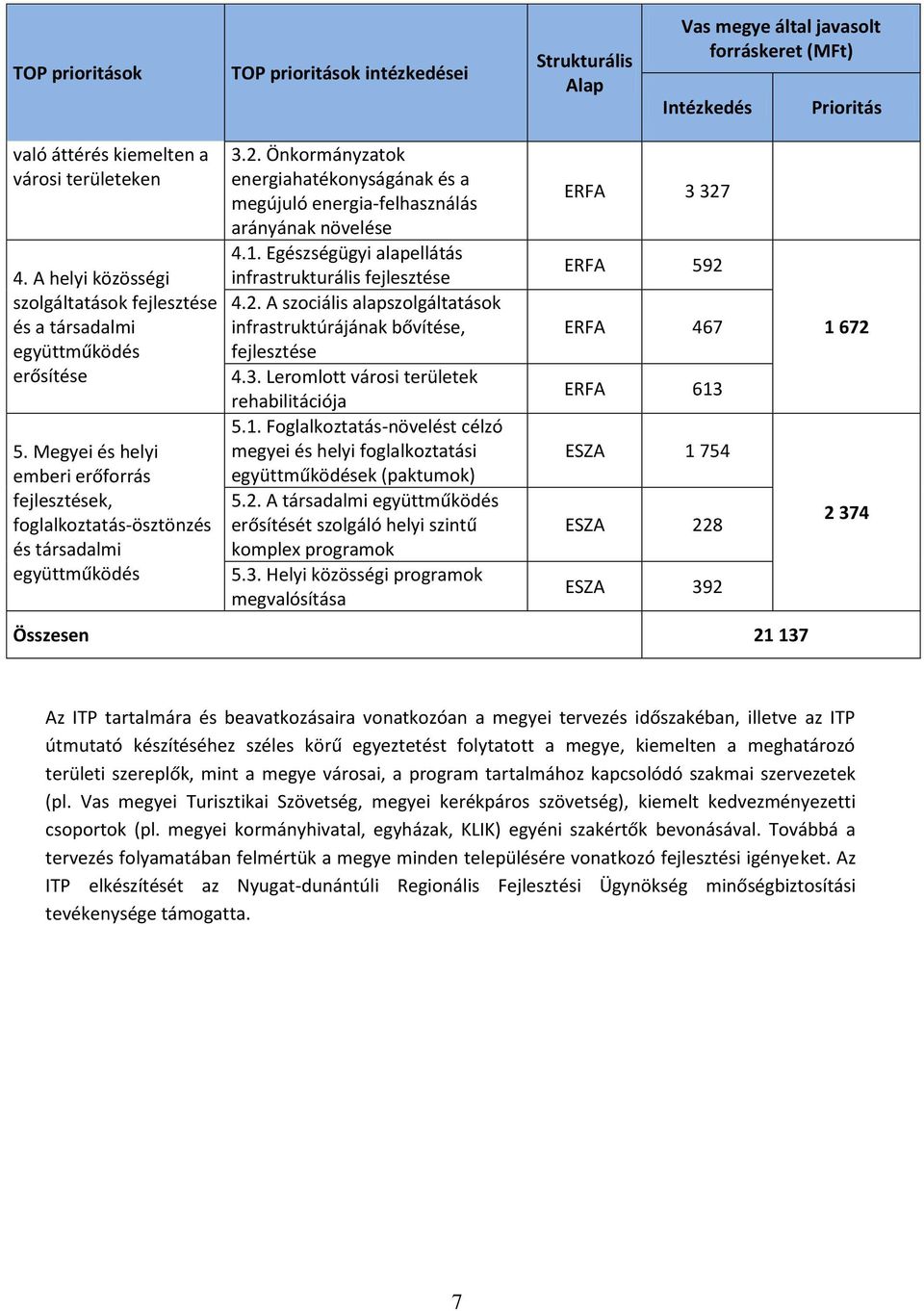 Önkormányzatok energiahatékonyságának és a megújuló energia-felhasználás arányának növelése 4.1. Egészségügyi alapellátás infrastrukturális fejlesztése 4.2.